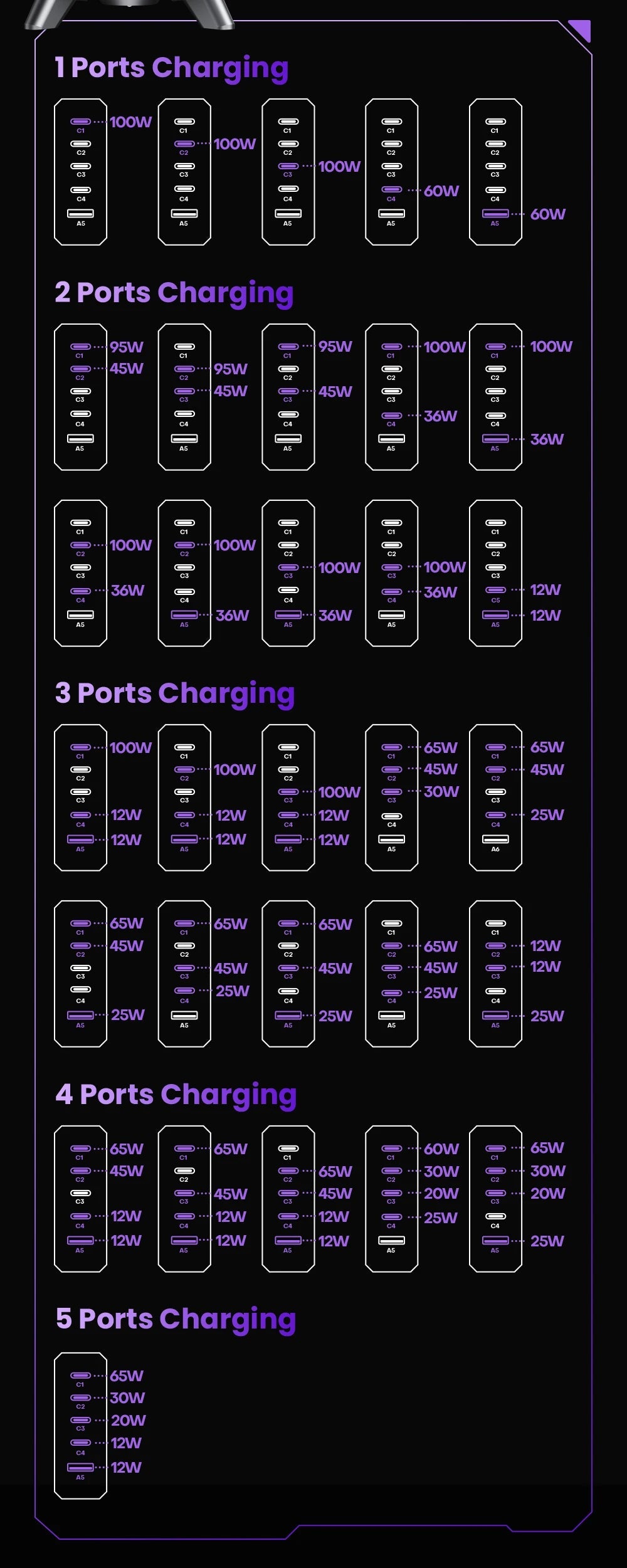 120W Rocket GaN USB Charging Station