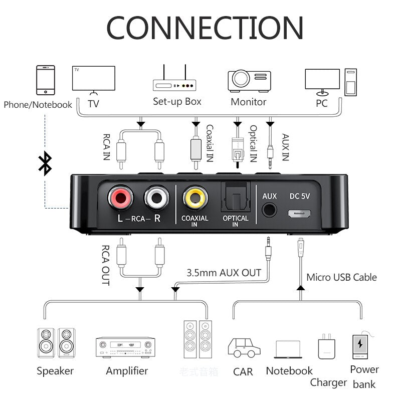 Bluetooth 5.0 Transmitter & Receiver